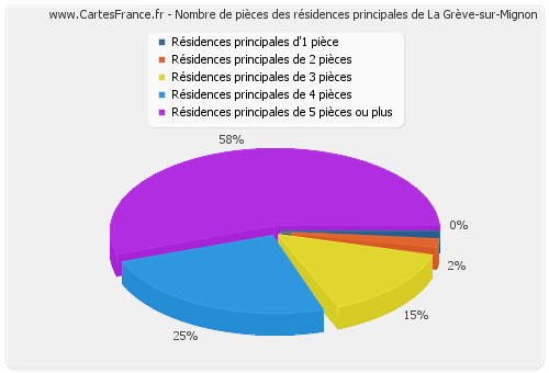 Nombre de pièces des résidences principales de La Grève-sur-Mignon